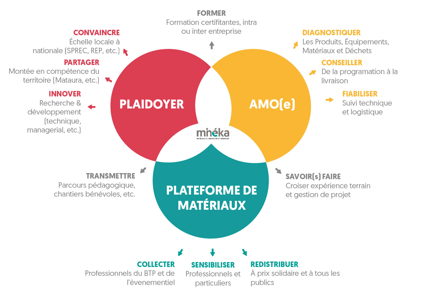 Association ressourcerie récupe matériau recyclerie