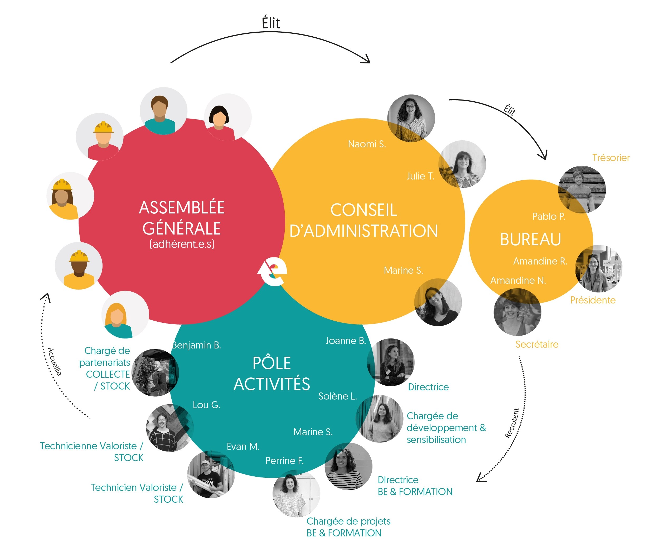 association architectes réemploi organigramme Association Minéka experts réemploi matériaux Lyon Minéka c'est qui ?