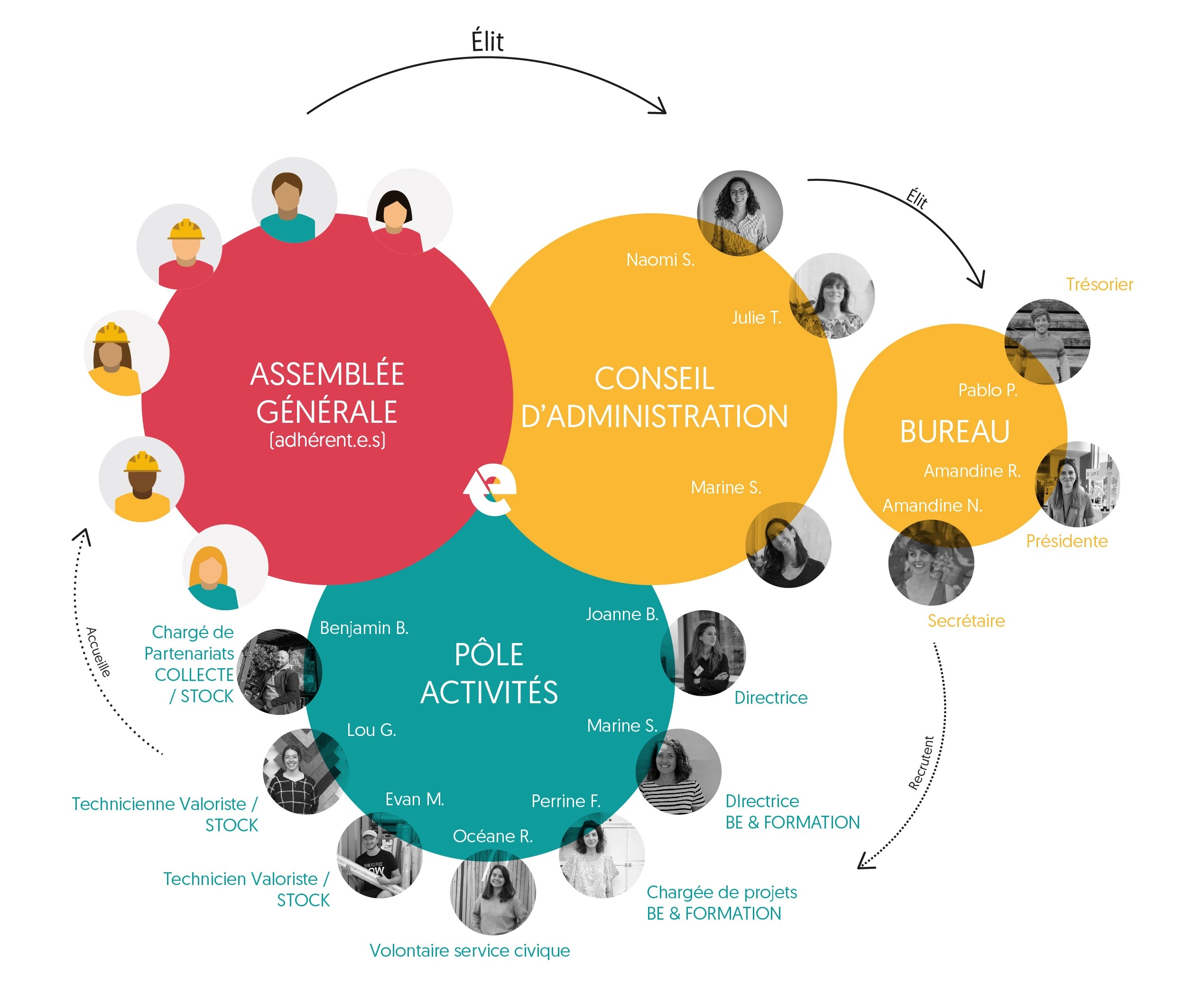 association réemploi matériaux construction Lyon Villeurbanne
