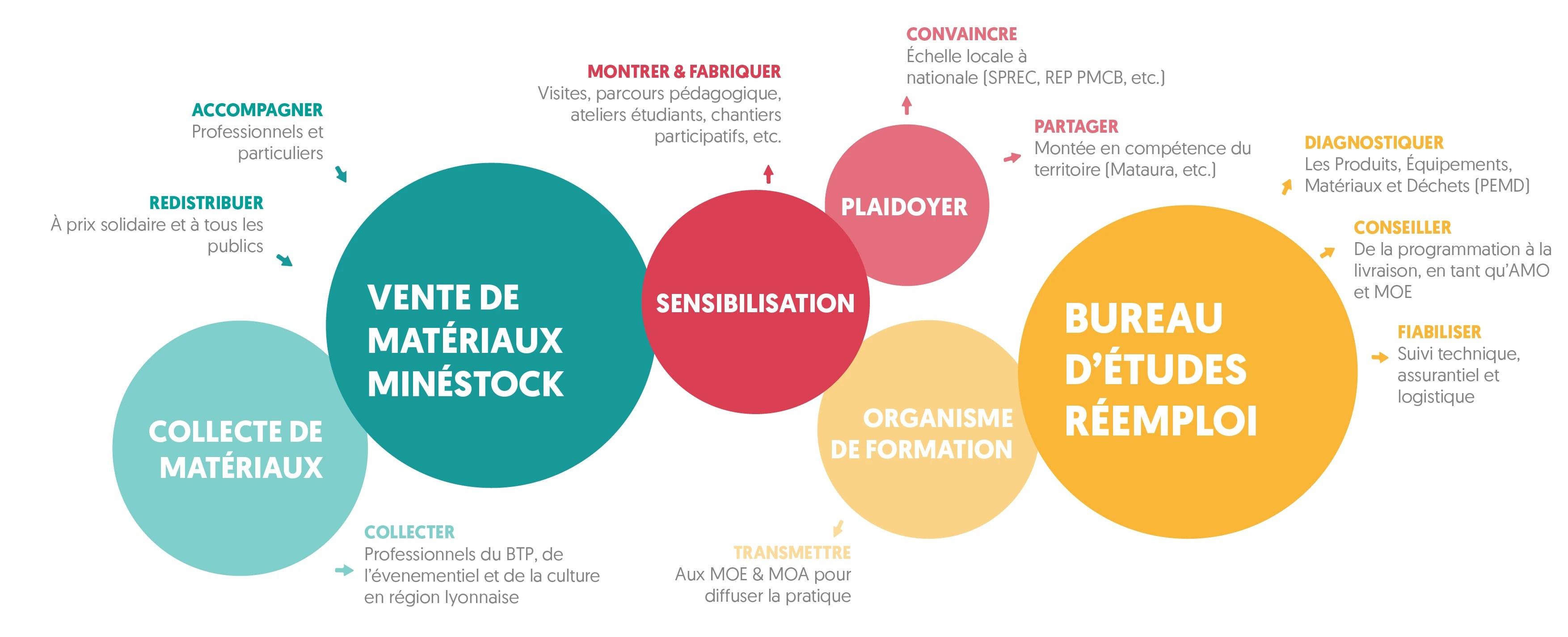 Minéka association bureau d'études collecte vente matériaux réccup
